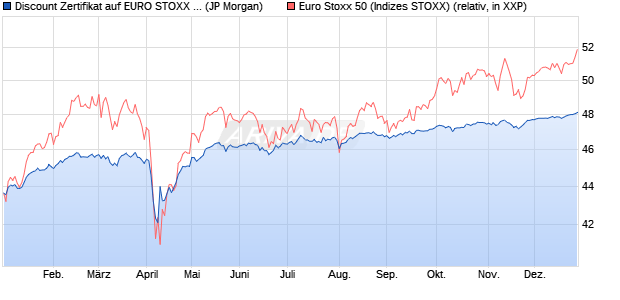 Discount Zertifikat auf EURO STOXX 50 [J.P. Morgan . (WKN: JV33TM) Chart