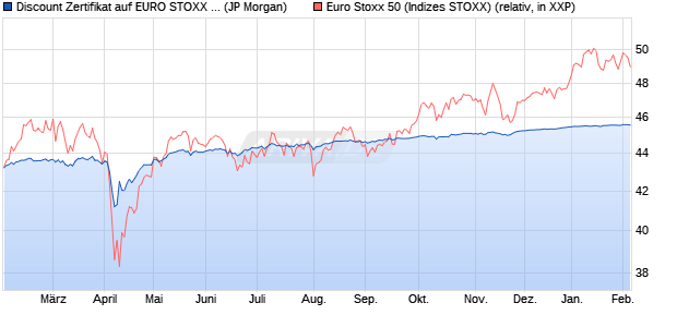 Discount Zertifikat auf EURO STOXX 50 [J.P. Morgan . (WKN: JV2258) Chart