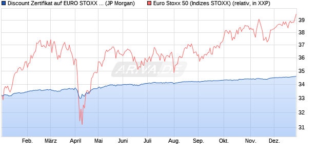 Discount Zertifikat auf EURO STOXX 50 [J.P. Morgan . (WKN: JV20DZ) Chart