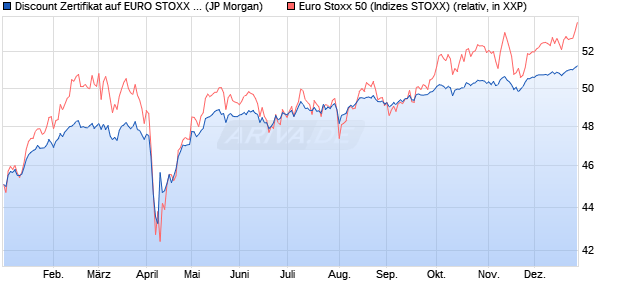 Discount Zertifikat auf EURO STOXX 50 [J.P. Morgan . (WKN: JV20DX) Chart