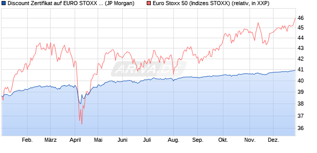 Discount Zertifikat auf EURO STOXX 50 [J.P. Morgan . (WKN: JV1982) Chart