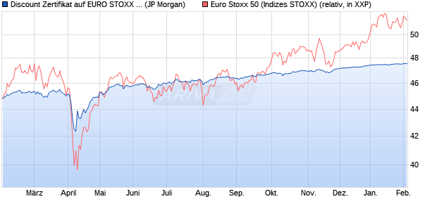 Discount Zertifikat auf EURO STOXX 50 [J.P. Morgan . (WKN: JV1988) Chart