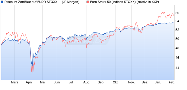 Discount Zertifikat auf EURO STOXX 50 [J.P. Morgan . (WKN: JV197V) Chart