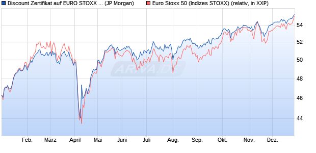 Discount Zertifikat auf EURO STOXX 50 [J.P. Morgan . (WKN: JV20E0) Chart