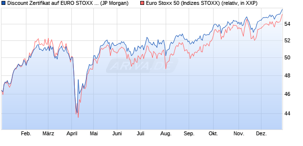 Discount Zertifikat auf EURO STOXX 50 [J.P. Morgan . (WKN: JV2252) Chart