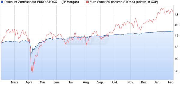 Discount Zertifikat auf EURO STOXX 50 [J.P. Morgan . (WKN: JV2256) Chart