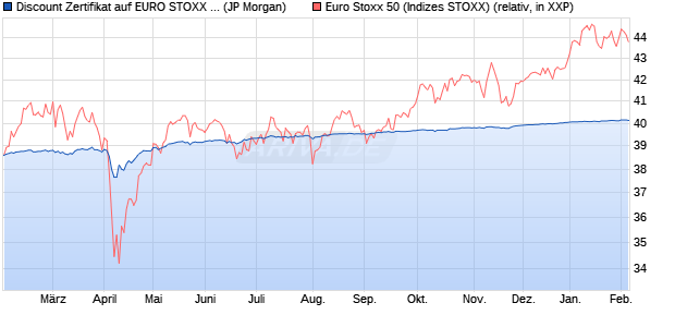 Discount Zertifikat auf EURO STOXX 50 [J.P. Morgan . (WKN: JV225C) Chart