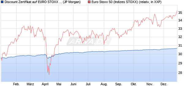 Discount Zertifikat auf EURO STOXX 50 [J.P. Morgan . (WKN: JV225A) Chart