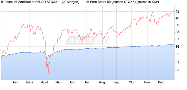 Discount Zertifikat auf EURO STOXX 50 [J.P. Morgan . (WKN: JV224Z) Chart