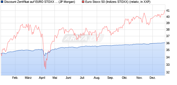 Discount Zertifikat auf EURO STOXX 50 [J.P. Morgan . (WKN: JV25SK) Chart