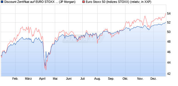 Discount Zertifikat auf EURO STOXX 50 [J.P. Morgan . (WKN: JV25SN) Chart