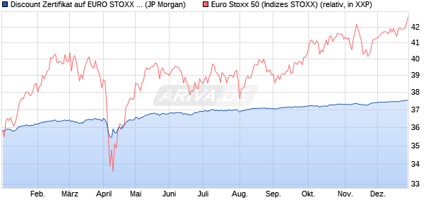 Discount Zertifikat auf EURO STOXX 50 [J.P. Morgan . (WKN: JV26YL) Chart