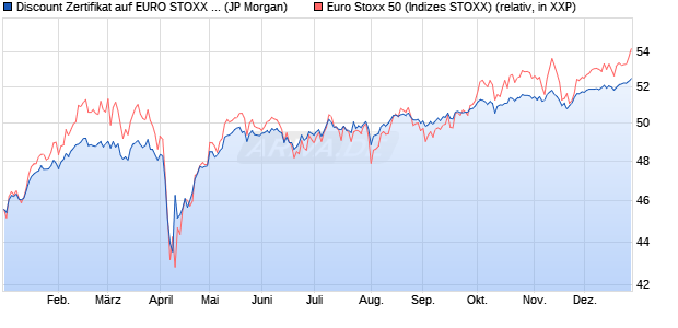 Discount Zertifikat auf EURO STOXX 50 [J.P. Morgan . (WKN: JV26YJ) Chart