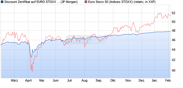 Discount Zertifikat auf EURO STOXX 50 [J.P. Morgan . (WKN: JV26Y2) Chart