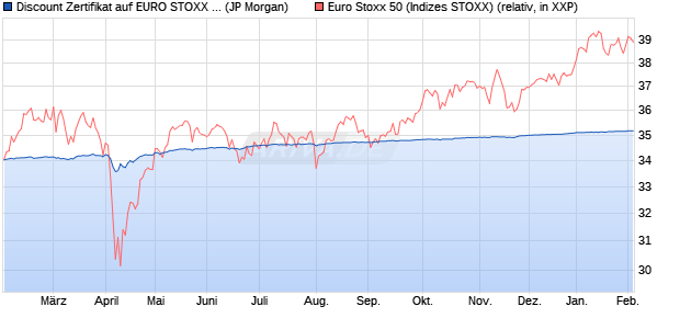 Discount Zertifikat auf EURO STOXX 50 [J.P. Morgan . (WKN: JV26Y0) Chart