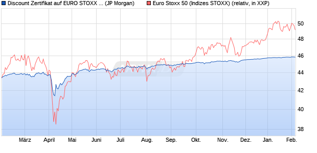 Discount Zertifikat auf EURO STOXX 50 [J.P. Morgan . (WKN: JV3ZQZ) Chart