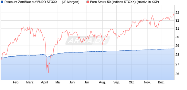 Discount Zertifikat auf EURO STOXX 50 [J.P. Morgan . (WKN: JV2PXJ) Chart