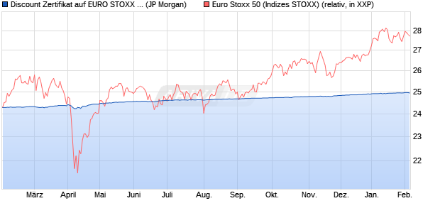 Discount Zertifikat auf EURO STOXX 50 [J.P. Morgan . (WKN: JV2PXZ) Chart