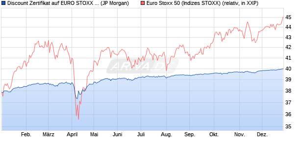 Discount Zertifikat auf EURO STOXX 50 [J.P. Morgan . (WKN: JV3ZQT) Chart