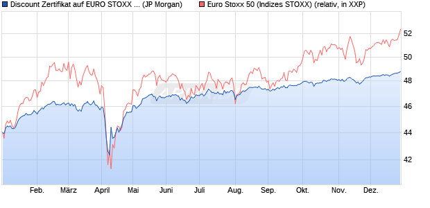 Discount Zertifikat auf EURO STOXX 50 [J.P. Morgan . (WKN: JV3ZQL) Chart