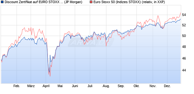 Discount Zertifikat auf EURO STOXX 50 [J.P. Morgan . (WKN: JV3ZQP) Chart