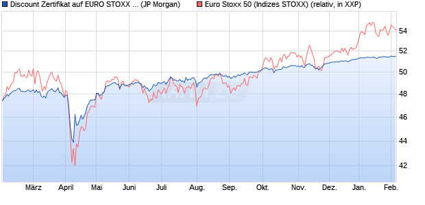 Discount Zertifikat auf EURO STOXX 50 [J.P. Morgan . (WKN: JV3ZQQ) Chart