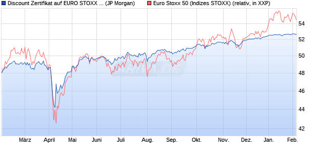 Discount Zertifikat auf EURO STOXX 50 [J.P. Morgan . (WKN: JV3ZQN) Chart