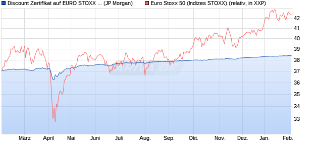Discount Zertifikat auf EURO STOXX 50 [J.P. Morgan . (WKN: JV318M) Chart