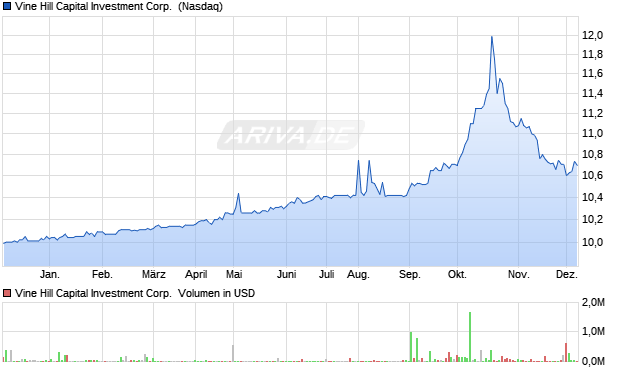Vine Hill Capital Investment Aktie Chart