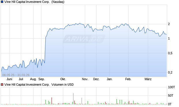 Vine Hill Capital Investment Aktie Chart