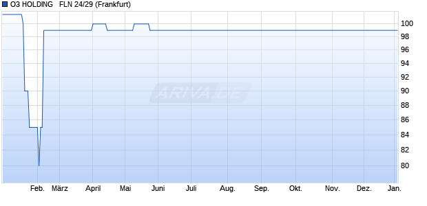 O3 HOLDING   FLN 24/29 (WKN A383V0, ISIN NO0013360552) Chart