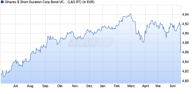 Performance des iShares $ Short Duration Corp Bond UCITS ETF EUR Hdg (Dist) (WKN A40SRA, ISIN IE000VNGJFV0)