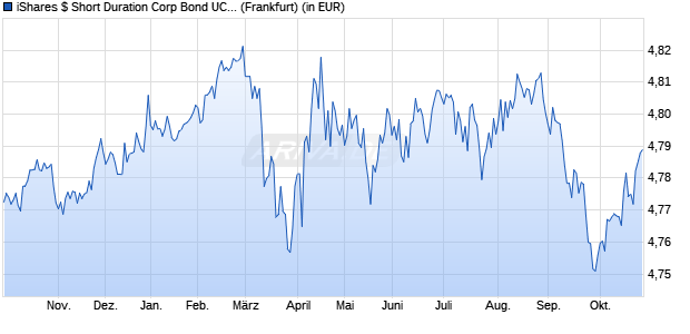 Performance des iShares $ Short Duration Corp Bond UCITS ETF EUR Hdg (Dist) (WKN A40SRA, ISIN IE000VNGJFV0)