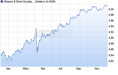 Performance des iShares $ Short Duration Corp Bond UCITS ETF EUR Hdg (Dist) (WKN A40SRA, ISIN IE000VNGJFV0)