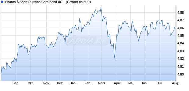 Performance des iShares $ Short Duration Corp Bond UCITS ETF EUR Hdg (Dist) (WKN A40SRA, ISIN IE000VNGJFV0)