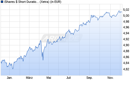 Performance des iShares $ Short Duration Corp Bond UCITS ETF EUR Hdg (Dist) (WKN A40SRA, ISIN IE000VNGJFV0)