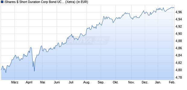 Performance des iShares $ Short Duration Corp Bond UCITS ETF EUR Hdg (Dist) (WKN A40SRA, ISIN IE000VNGJFV0)