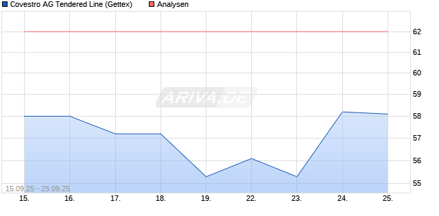 Covestro AG Tendered Line Aktie