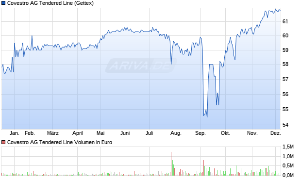 Covestro AG Tendered Line Aktie Chart