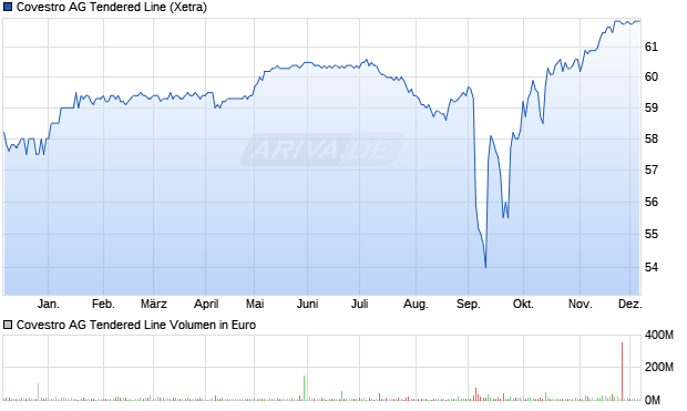 Covestro AG Tendered Line Aktie Chart