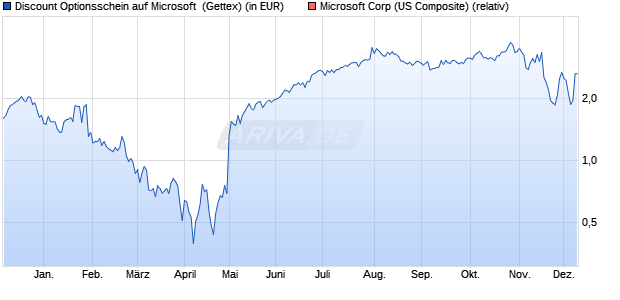 Discount Optionsschein auf Microsoft [Goldman Sach. (WKN: GJ6DT5) Chart