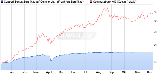 Capped Bonus Zertifikat auf Commerzbank [Societe . (WKN: SJ1WX4) Chart