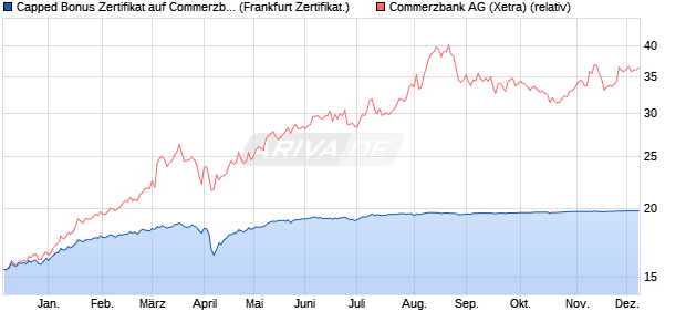 Capped Bonus Zertifikat auf Commerzbank [Societe . (WKN: SJ1WX5) Chart