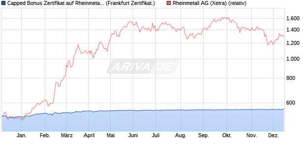 Capped Bonus Zertifikat auf Rheinmetall [Societe Ge. (WKN: SJ1WZ9) Chart