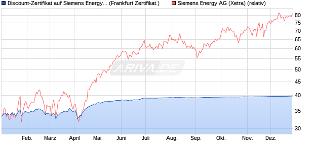 Discount-Zertifikat auf Siemens Energy [DZ BANK AG] (WKN: DQ9CC1) Chart