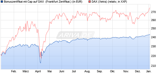 Bonuszertifikat mit Cap auf DAX [DZ BANK AG] (WKN: DQ9BRS) Chart