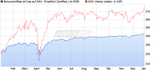 Bonuszertifikat mit Cap auf DAX [DZ BANK AG] (WKN: DQ9BRR) Chart