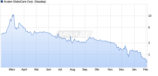 Avalon GloboCare Aktie Chart