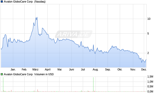 Avalon GloboCare Aktie Chart