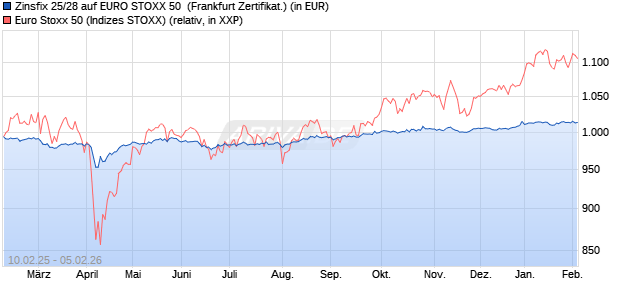Zinsfix 25/28 auf EURO STOXX 50 [DZ BANK AG] (WKN: DQ9BL2) Chart